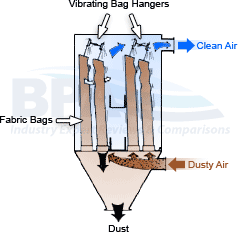 Baghouse Dust Collector